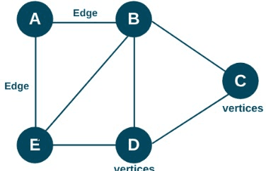 Unweighted Graphs Using Linked Lists